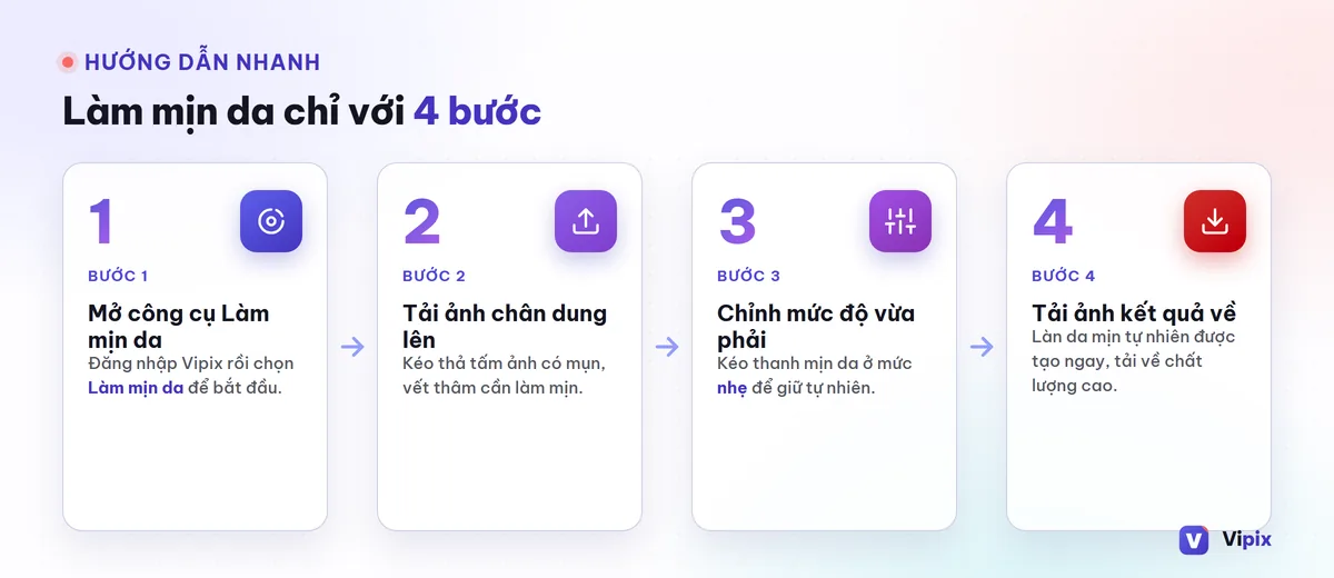 Minh họa các bước làm mịn da trong ảnh trên VIPIX: đăng nhập, tải ảnh lên, xử lý, tải kết quả