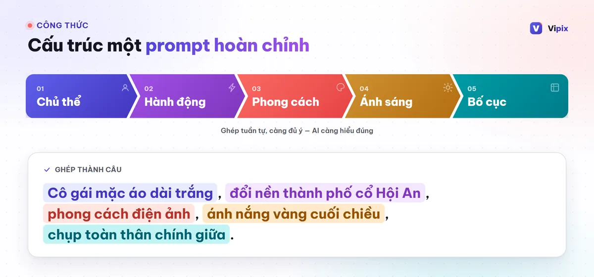 Sơ đồ cấu trúc một prompt tốt gồm 5 thành phần