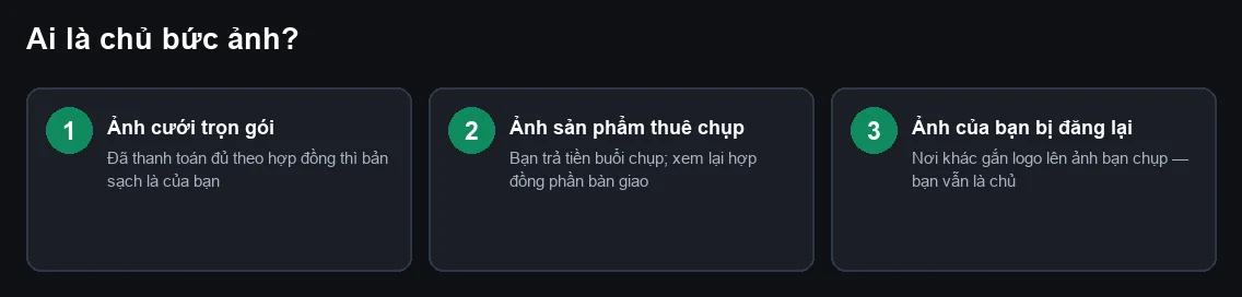 Sơ đồ ba tình huống ảnh cưới trọn gói, ảnh sản phẩm thuê chụp và ảnh bị lấy đăng lại, kèm câu hỏi ai là chủ
