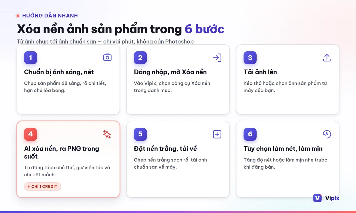 Sáu bước xóa nền trực quan: tải ảnh, AI xử lý, đặt nền trắng, tải về