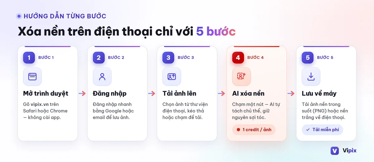 Minh họa các bước xóa nền ảnh trên trình duyệt điện thoại từ tải ảnh đến tải kết quả
