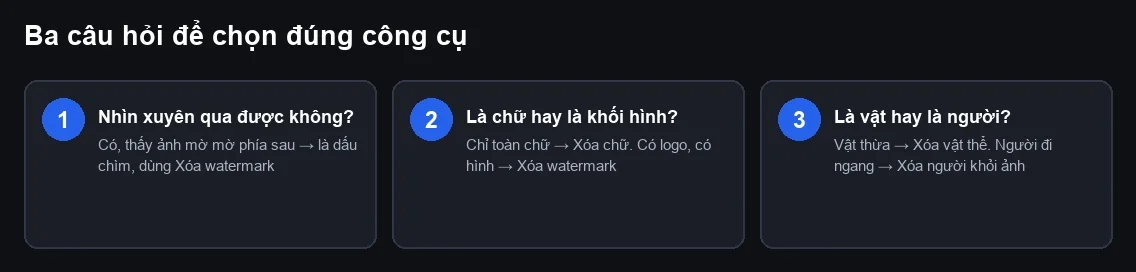 Sơ đồ ba câu hỏi để chọn công cụ: nhìn xuyên qua được không, là chữ hay là khối, là vật hay là người
